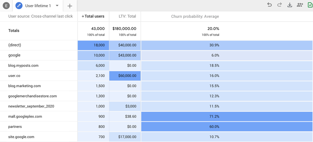 Tận dụng Google Analytics để tạo thu nhập thụ động